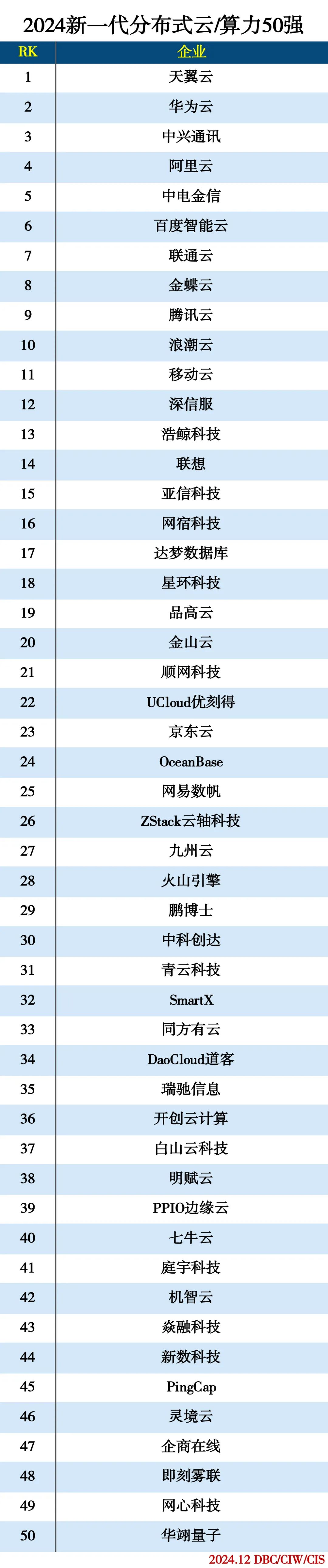 2024新一代分布式云/算力50强