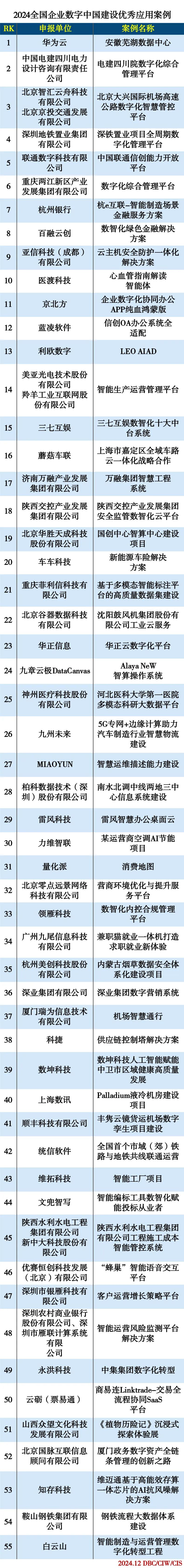 2024年度全国企业数字中国建设优秀应用案例 2024年度全国企业数字中国建设优秀应用案例