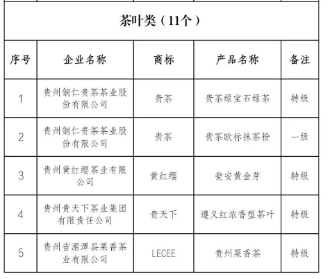 首批“贵系列”品牌精品名单公示，贵州这11个茶叶类产品上榜