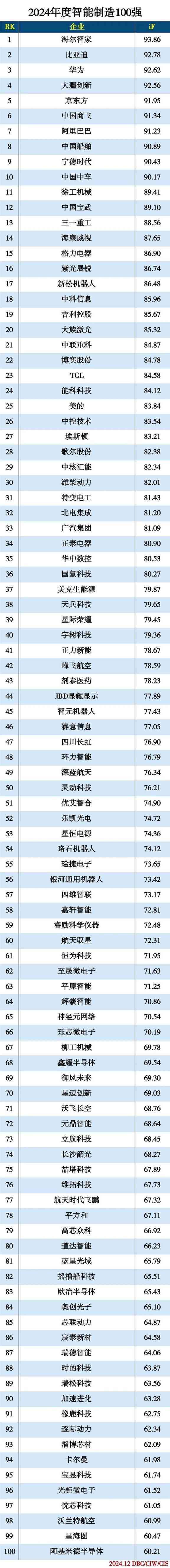 2024年度智能制造100强 2024年度智能制造100强
