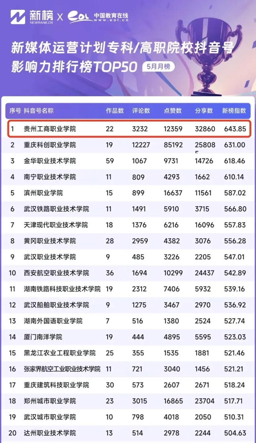 2024年度“榜样力量·教育盛典”评选揭晓 贵州工商职业学院荣获三项大奖
