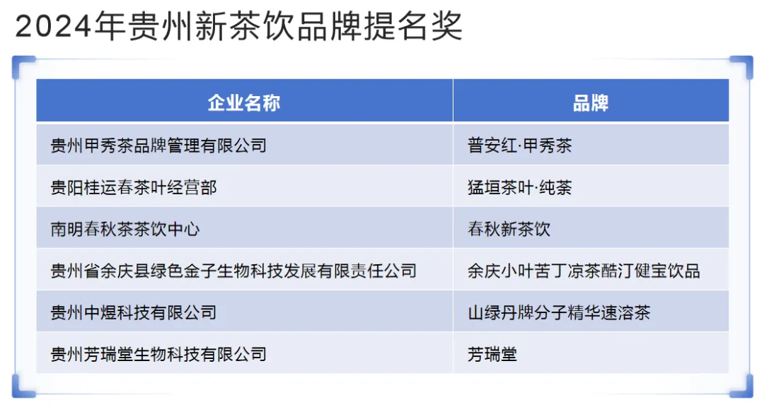 2024贵州新茶饮品牌提名奖公布