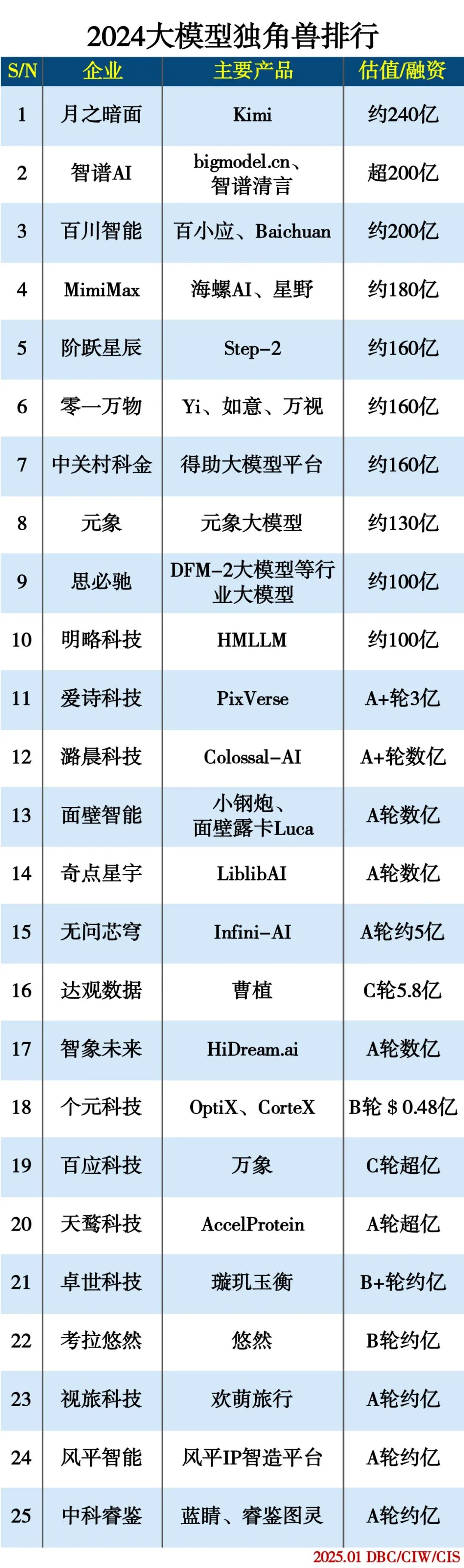 2024大模型独角兽排行榜 2024大模型独角兽排行榜