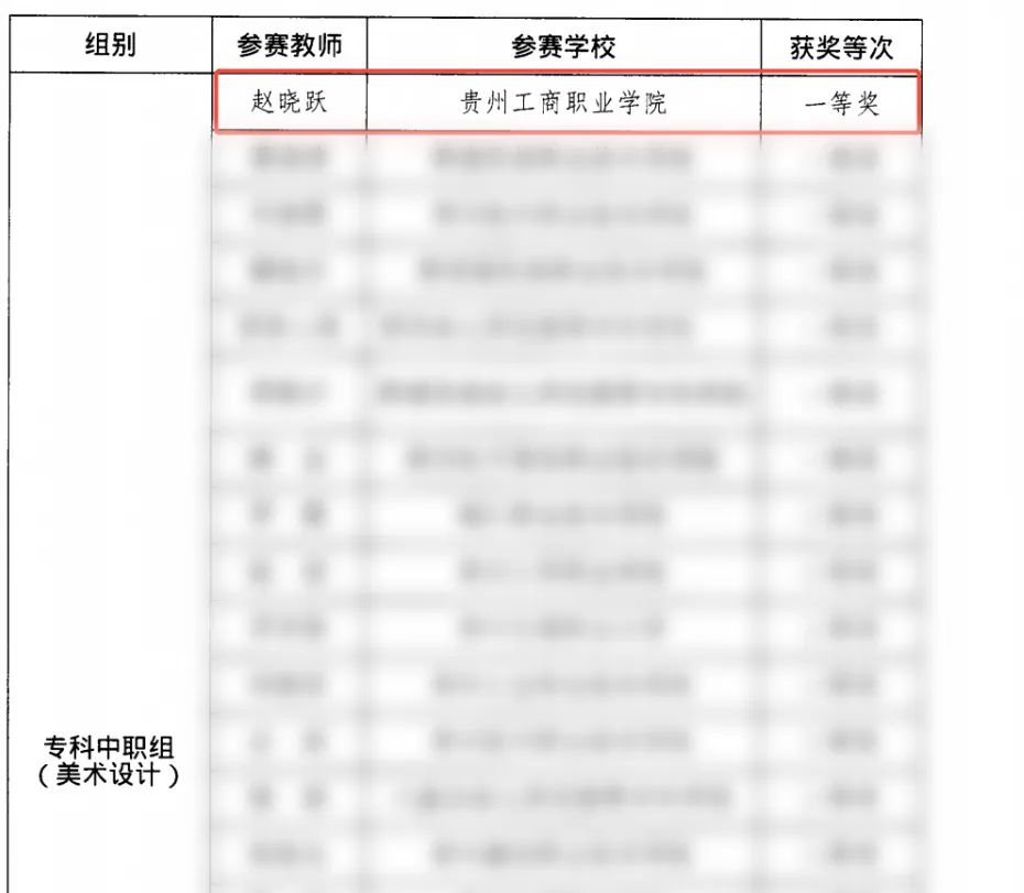 贵州工商职业学院教师在「省级优质课比赛」中荣获佳绩
