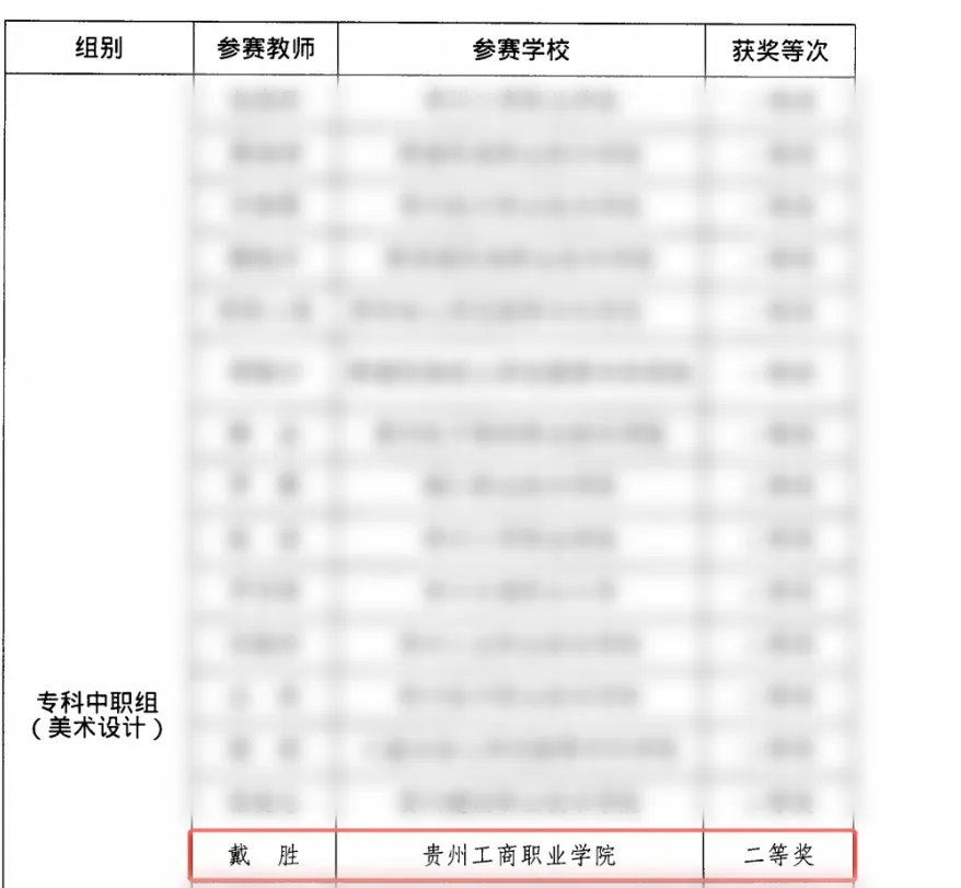 贵州工商职业学院教师在「省级优质课比赛」中荣获佳绩