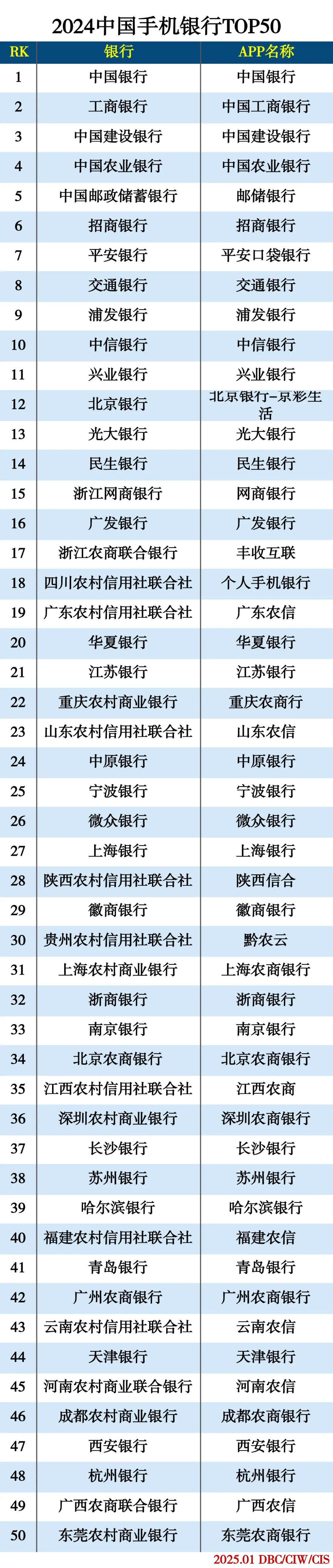 2024中国手机银行TOP50
