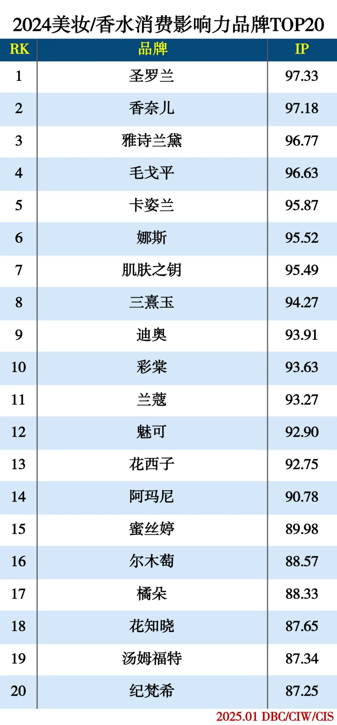 2024美妆/香水消费影响力品牌TOP20 2024美妆/香水消费影响力品牌TOP20