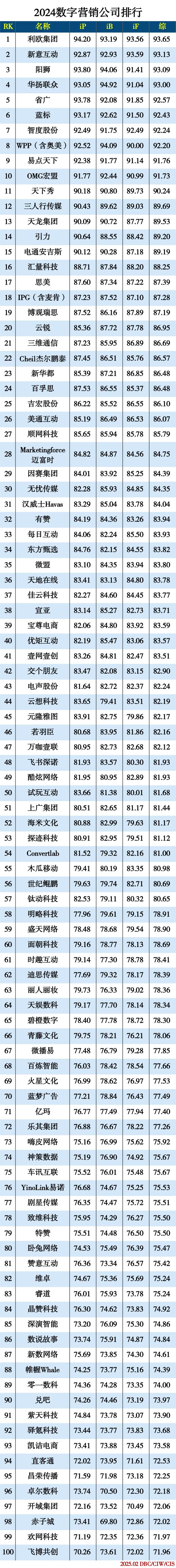 2024数字营销公司排行 2024数字营销公司排行