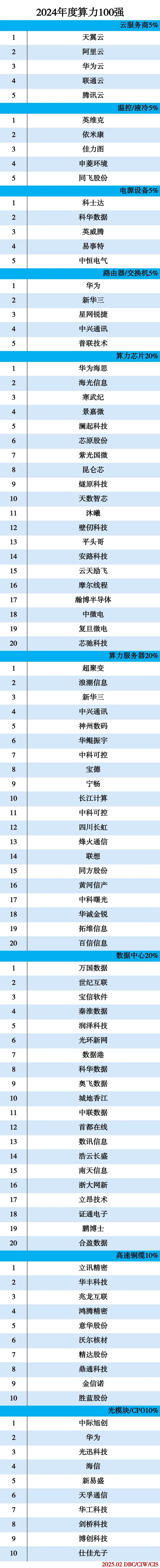 2024年度算力100强 2024年度算力100强