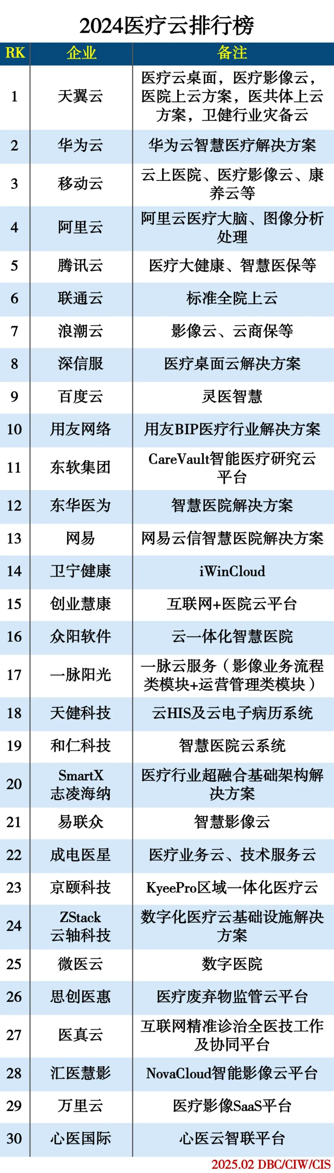2024医疗云排行榜