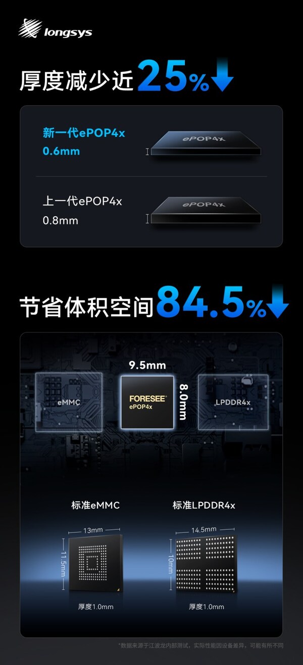 江波龙创新工艺 0.6mm超薄ePOP4x，智能穿戴存储新突破