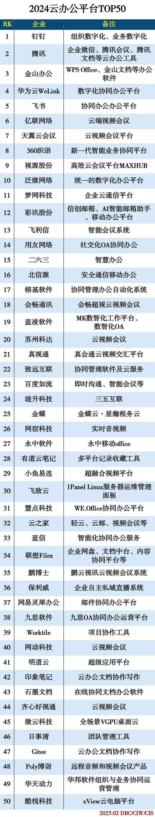 2024云办公平台TOP50 2024云办公平台TOP50