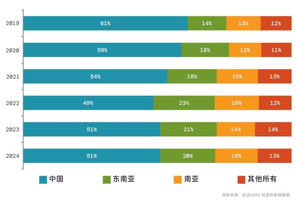 启迈QIMA2025年第一季度行业趋势报告