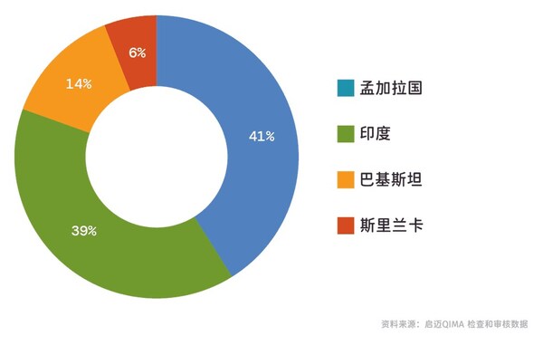 启迈QIMA2025年第一季度行业趋势报告