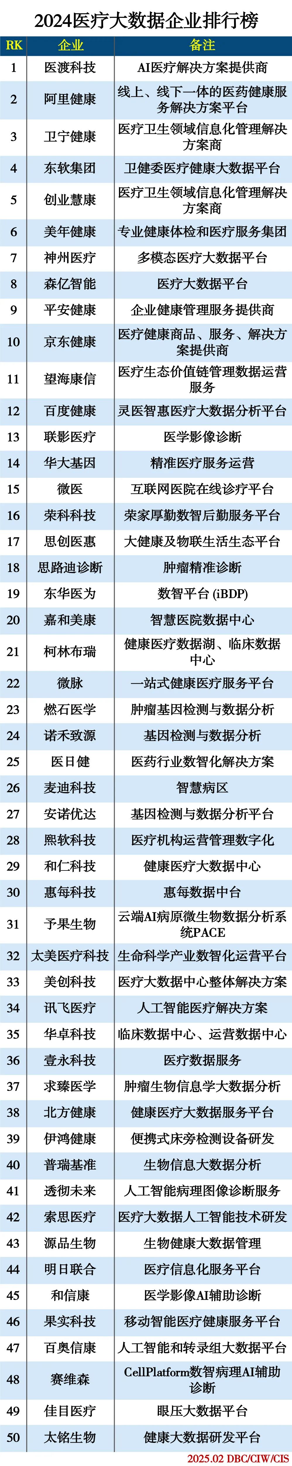 2024医疗大数据企业排行榜 2024医疗大数据企业排行榜