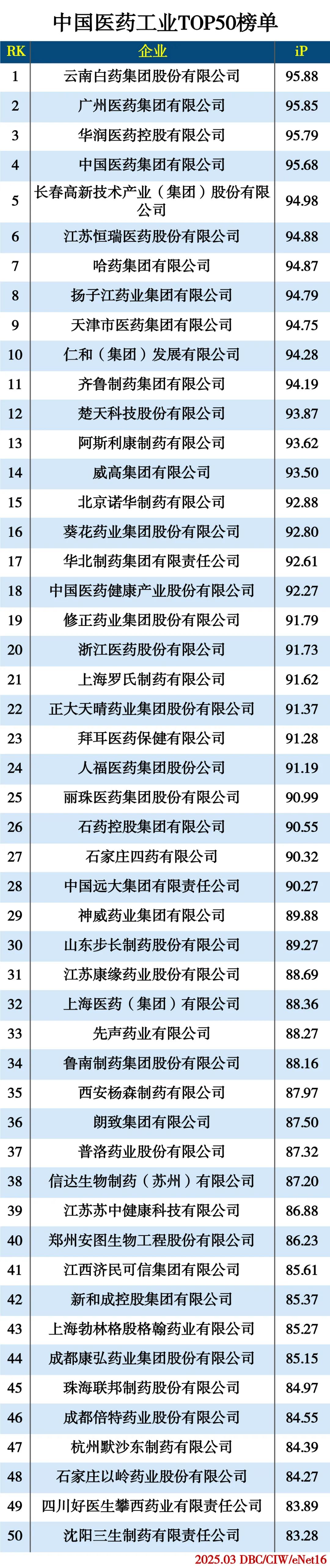 中国医药工业TOP50 中国医药工业TOP50