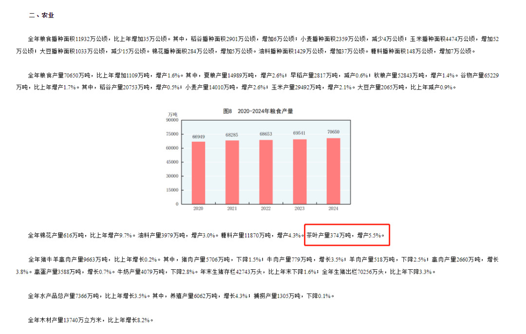 增产5.5%！2024年全年茶叶产量374万吨