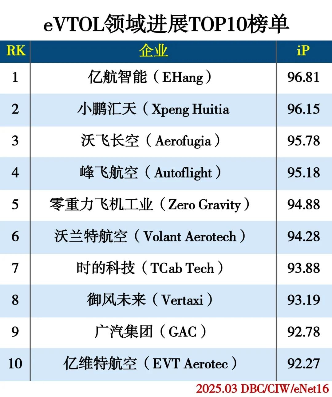 中国eVTOL领域进展TOP10 中国eVTOL领域进展TOP10