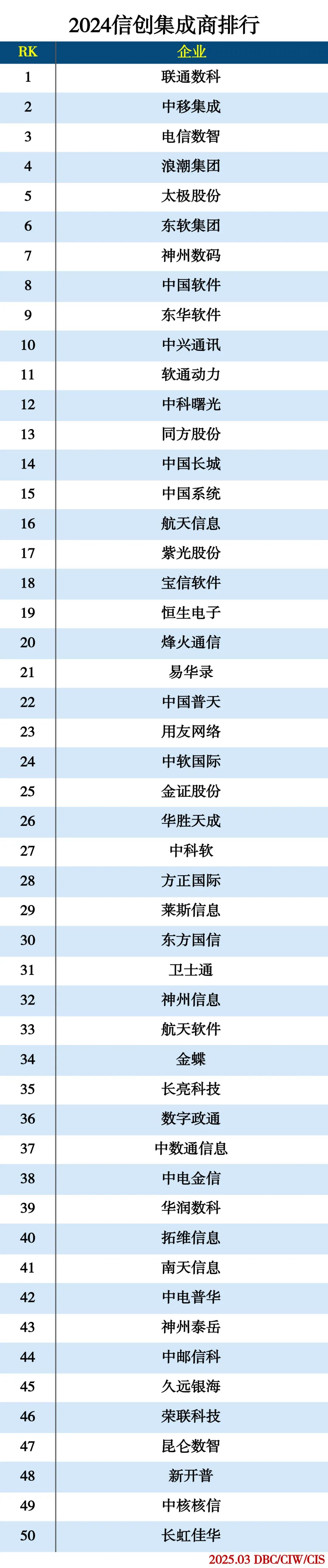 2024信创集成商排行 2024信创集成商排行