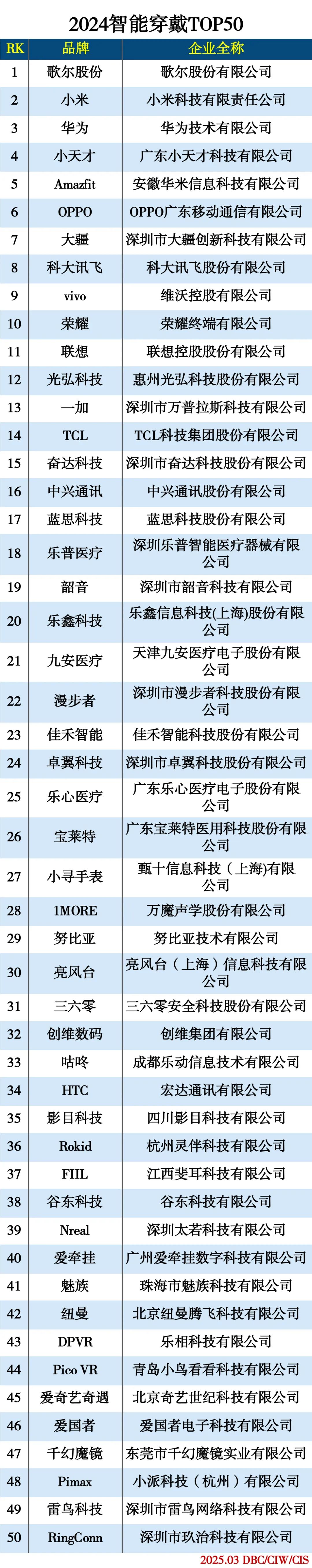 2024智能穿戴TOP50 2024智能穿戴TOP50