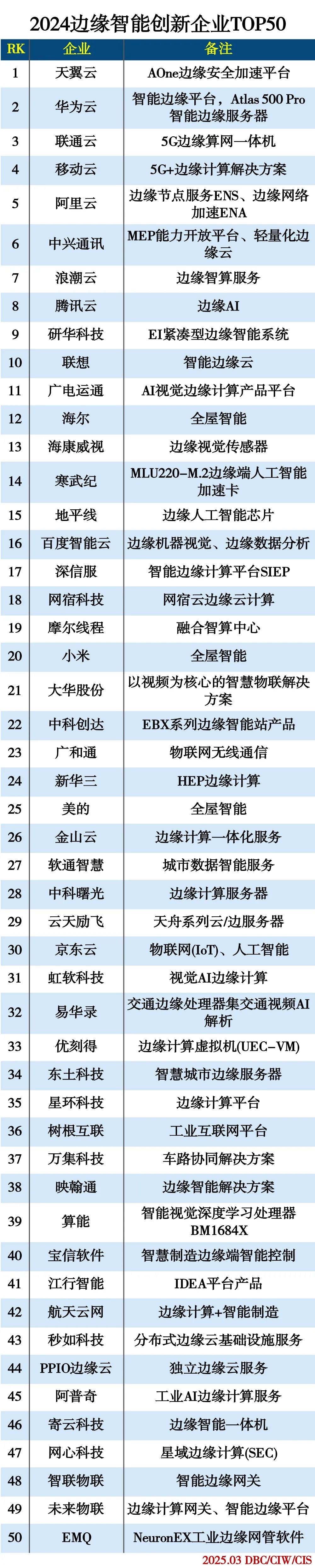 2024边缘智能创新企业TOP50 2024边缘智能创新企业TOP50