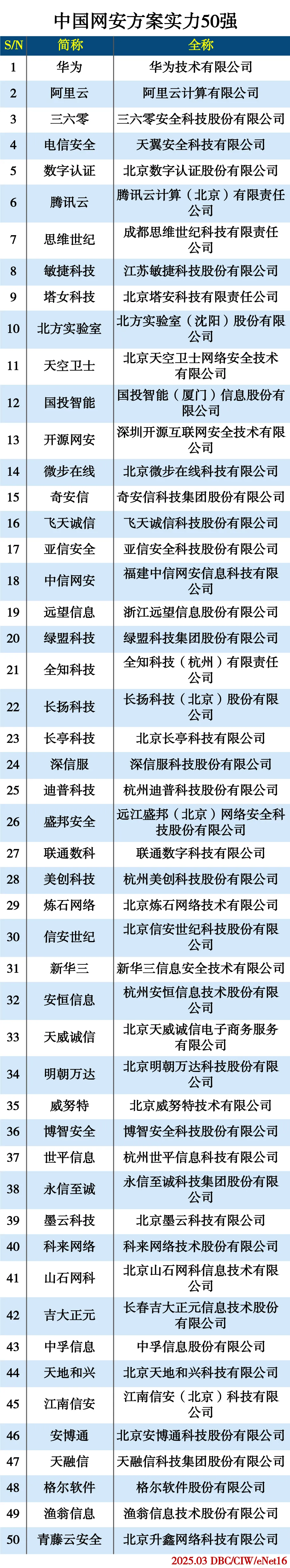 中国网安方案实力50强