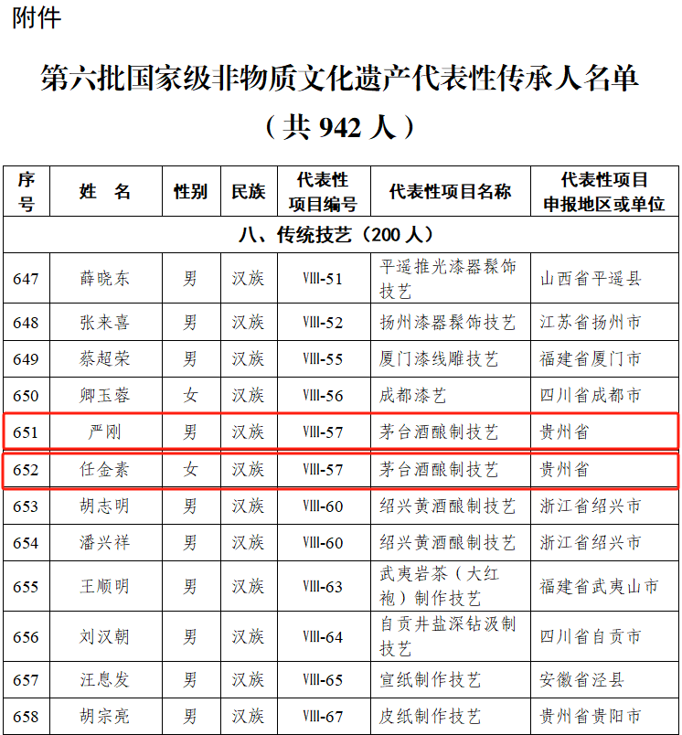 茅台新增两位国家级非遗代表性传承人
