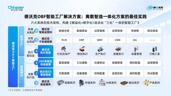 机器人零部件企业智造破局，德沃克OBF智能工厂创新赋能