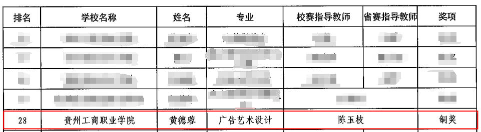 铜奖+2！贵工商在第二届贵州省大学生职业规划大赛中荣获佳绩