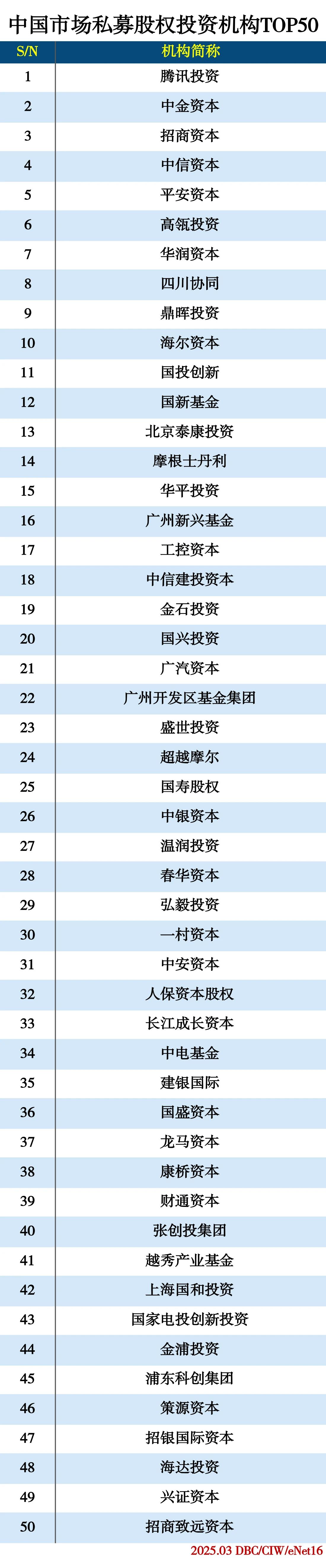 中国市场私募股权投资机构TOP50 中国市场私募股权投资机构TOP50