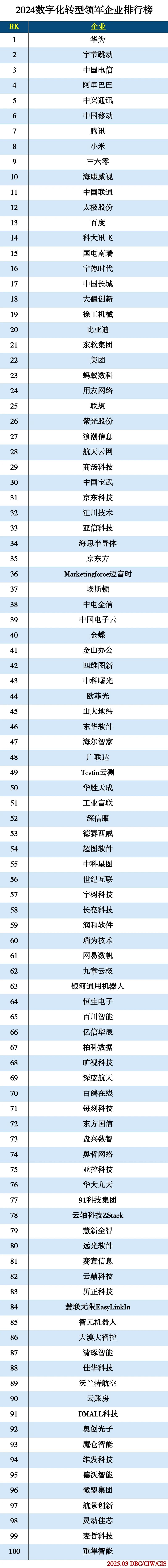 2024数字化转型领军企业排行榜