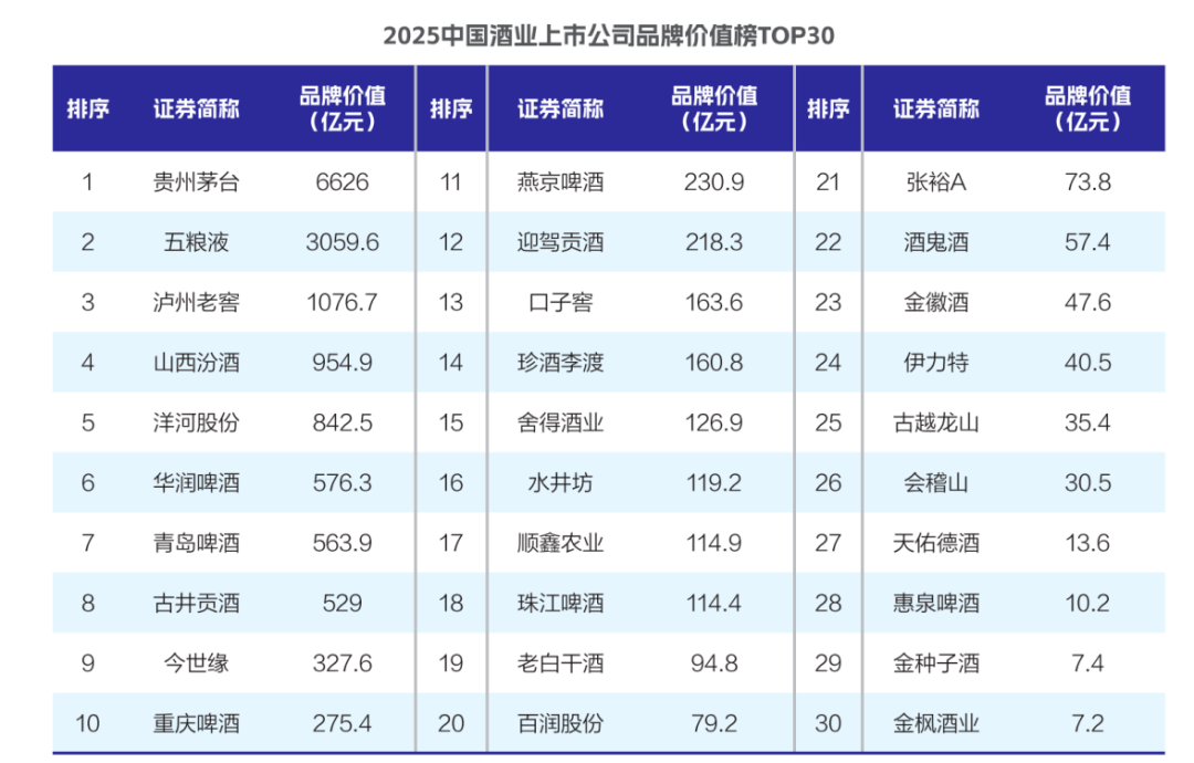 贵州茅台荣获“2025年度最具社会责任酒类上市公司”奖 品牌价值连续七年蝉联行业榜首