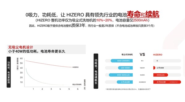 HIZERO赫兹强势"出圈"，为地面清洁行业带来革命性的示范引领