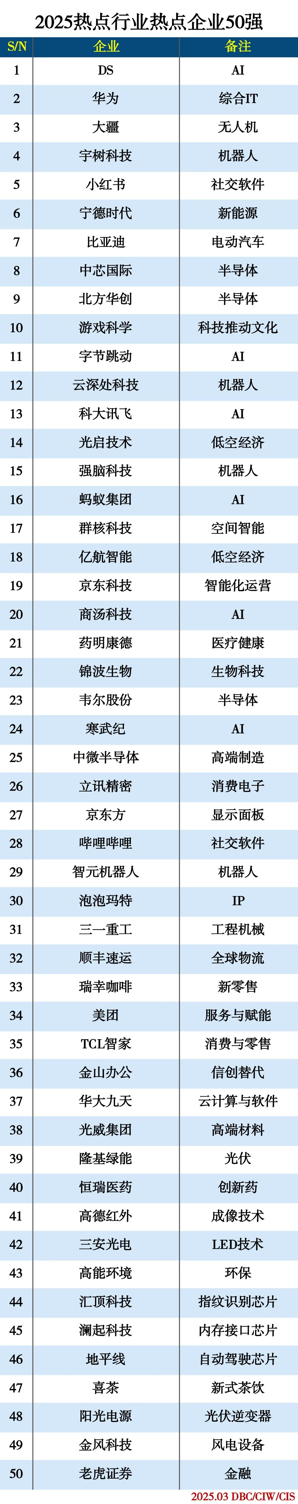 2025热点行业热点企业TOP50