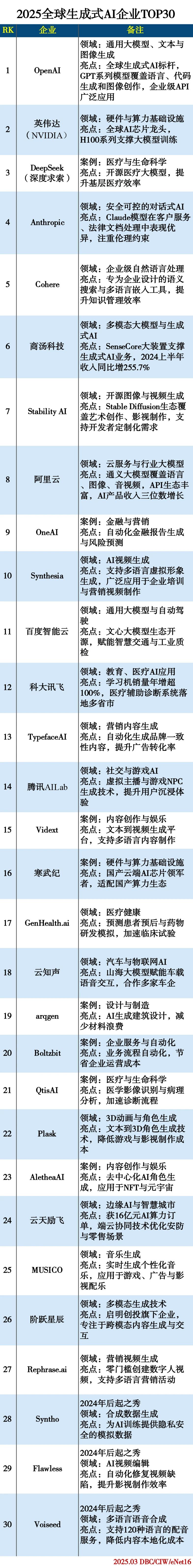 2025全球生成式AI企业TOP30 2025全球生成式AI企业TOP30