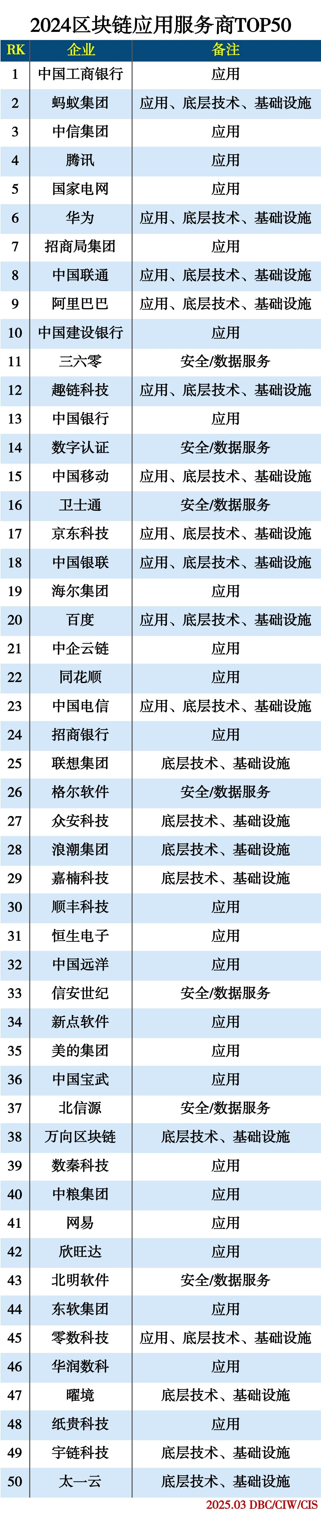 2024区块链应用服务商排行 2024区块链应用服务商排行