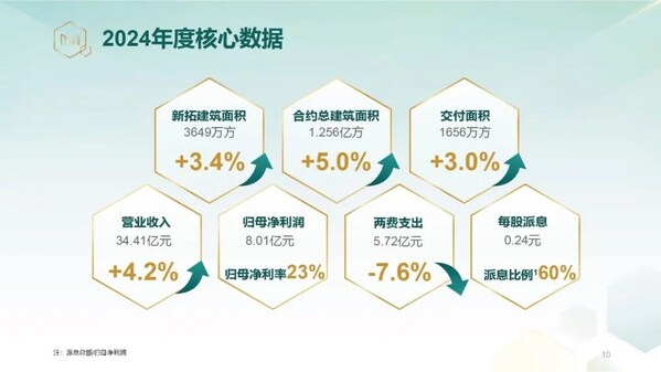 逆势稳行 聚势向新｜绿城管理发布2024年度业绩