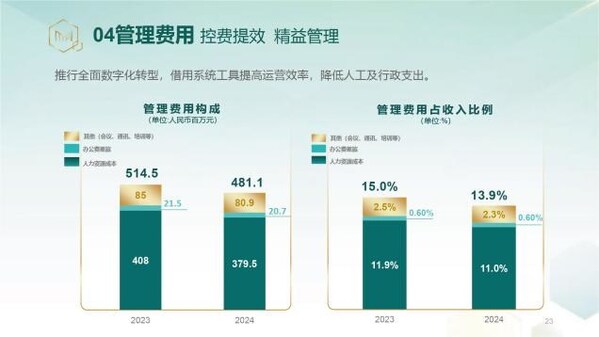 逆势稳行 聚势向新｜绿城管理发布2024年度业绩