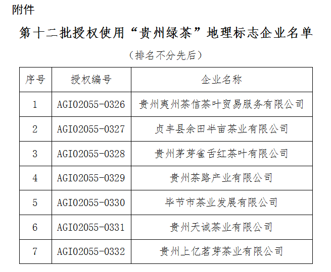 公示丨关于授权使用第十二批“贵州绿茶”农产品地理标志企业的名单