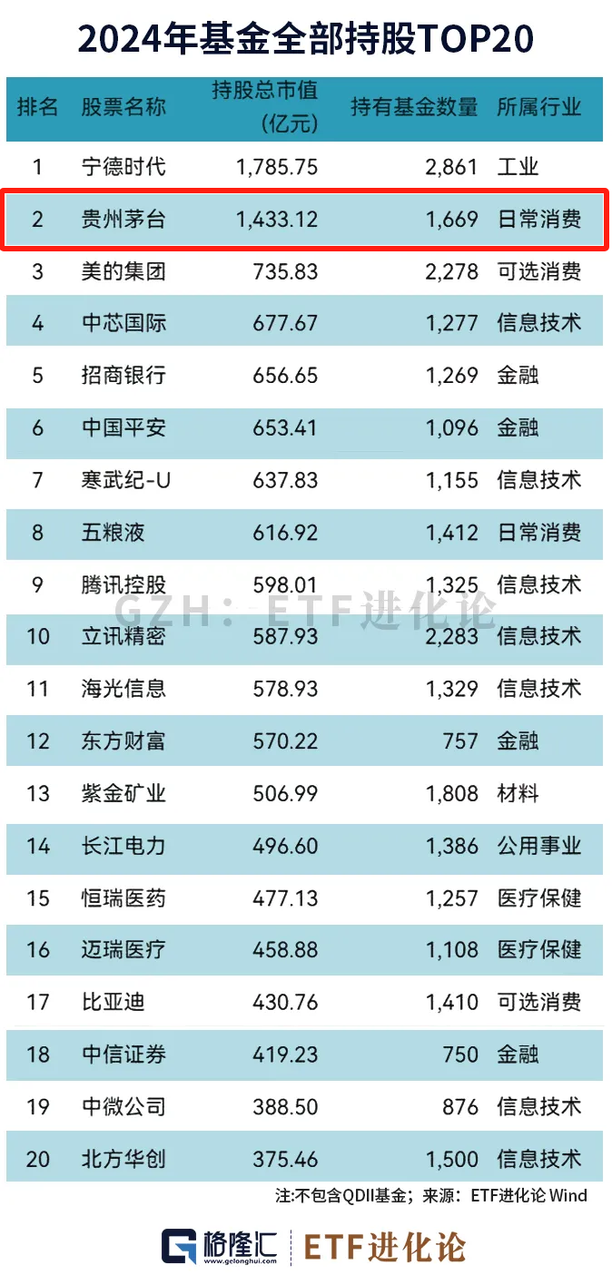 1669只基金持仓市值1433.12亿元，贵州茅台是2024年公募基金第二大重仓股