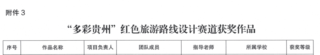 贵州工商职业学院在贵州省级红色文创设计大赛中斩获佳绩