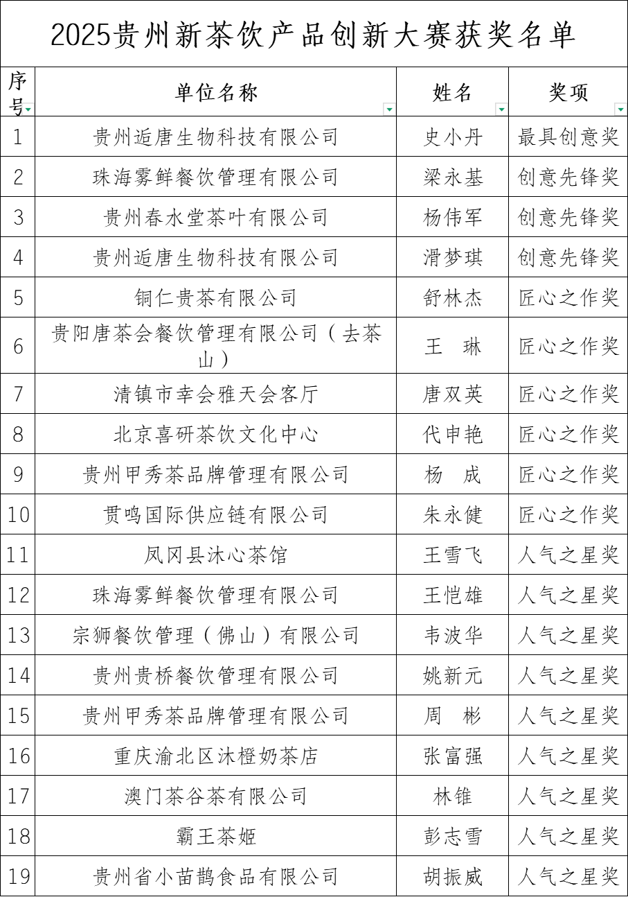 “00后”小将夺得魁首！2025贵州新茶饮产品创新大赛获奖名单揭晓