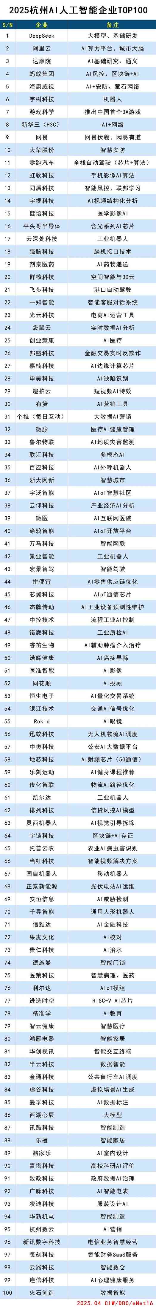 2025杭州AI人工智能企业TOP100