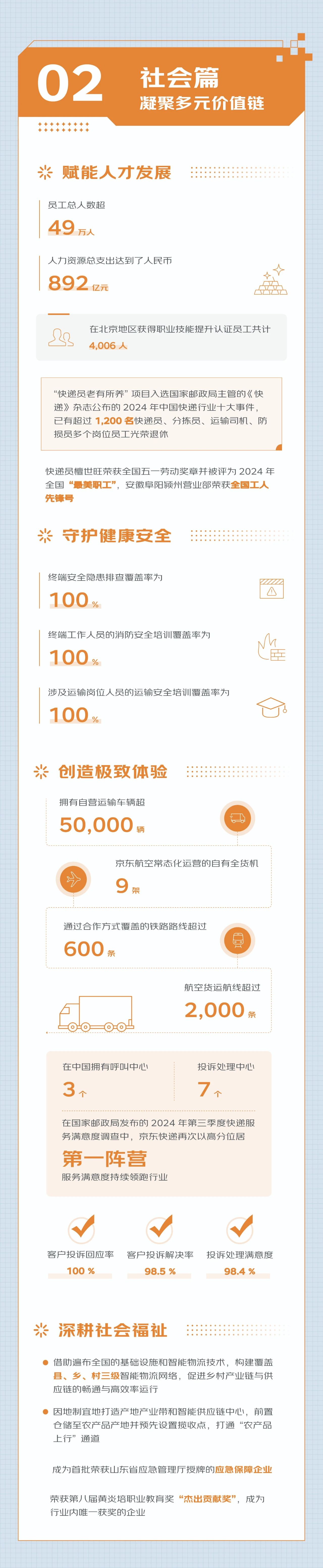一图读懂京东物流2024年ESG报告