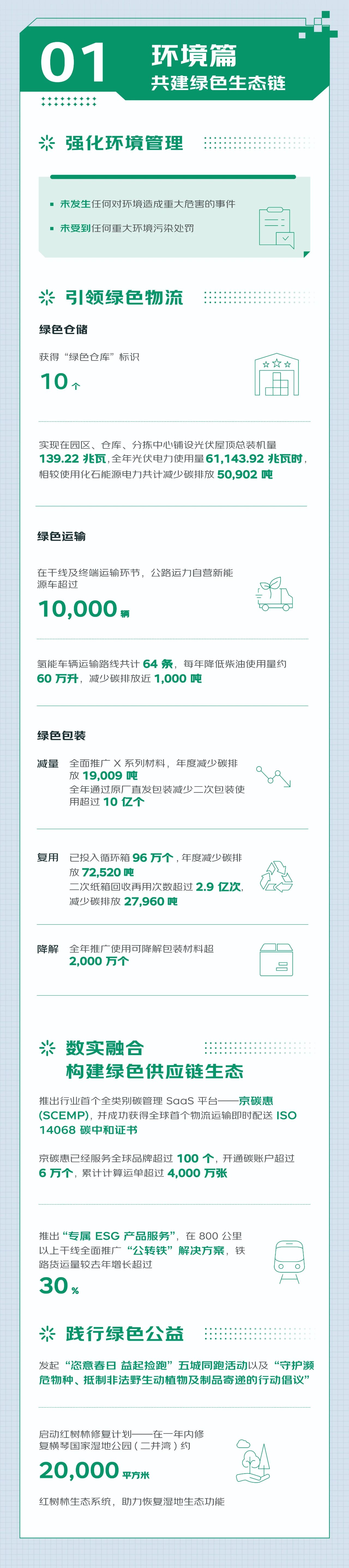 一图读懂京东物流2024年ESG报告