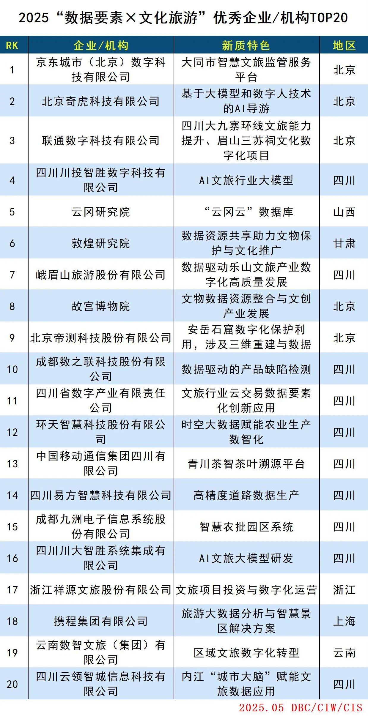 2025“数据要素×文化旅游”优秀企业/机构TOP20