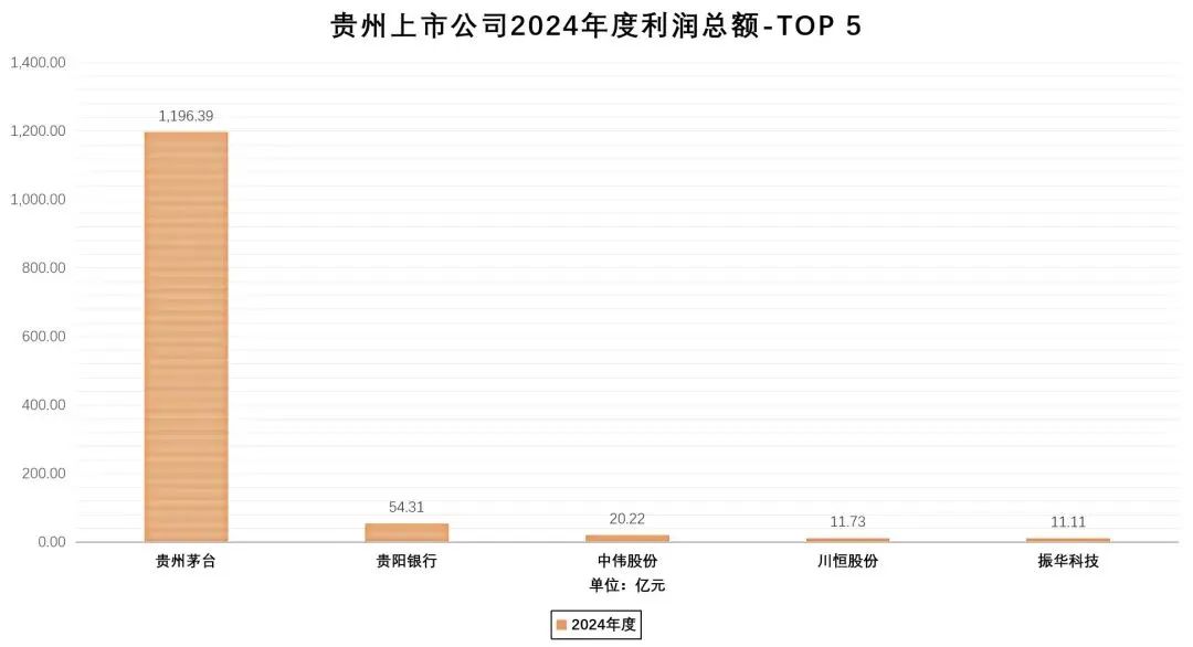 贵州茅台贡献贵州省上市公司超9成利润