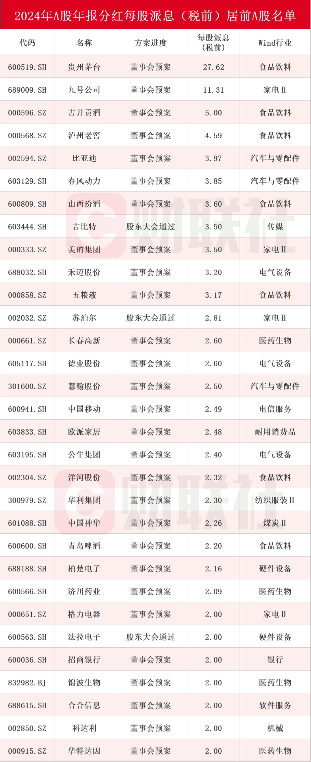 贵州茅台，2024年A股“分红王”