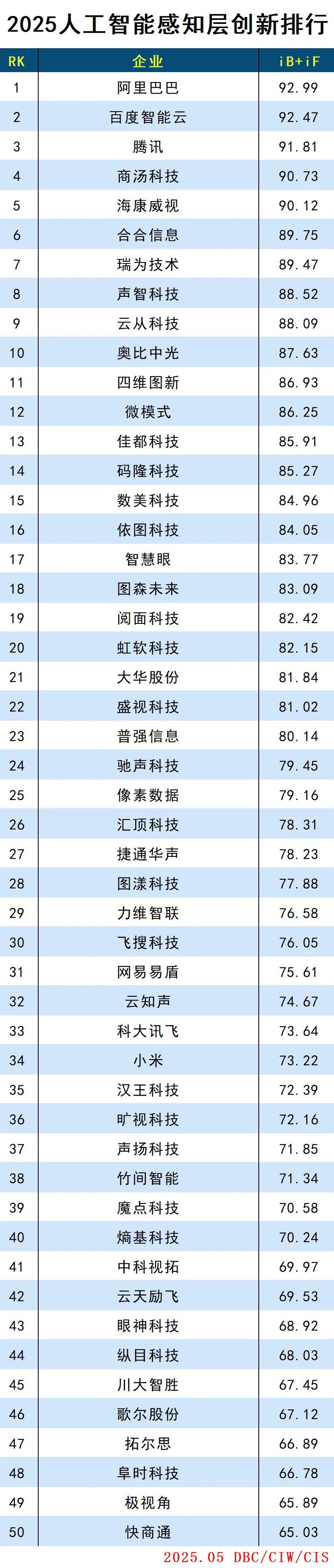 2025人工智能感知层创新排行 2025人工智能感知层创新排行