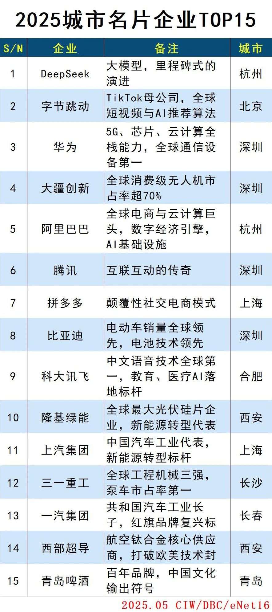 2025城市名片企业TOP15